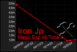 Total Graph of Iron Jp