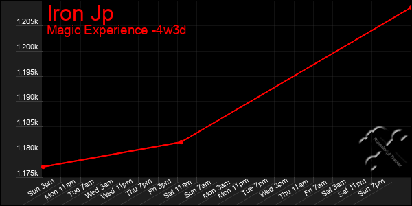 Last 31 Days Graph of Iron Jp