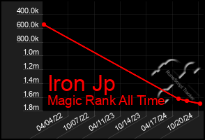 Total Graph of Iron Jp