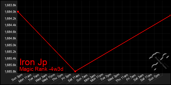 Last 31 Days Graph of Iron Jp