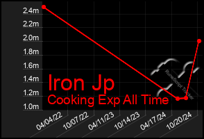 Total Graph of Iron Jp