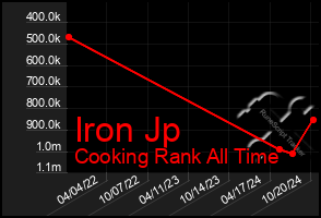 Total Graph of Iron Jp