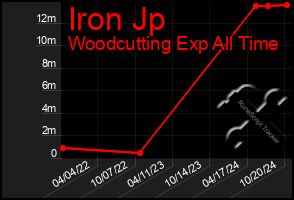 Total Graph of Iron Jp