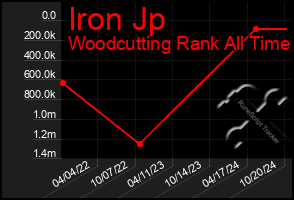 Total Graph of Iron Jp