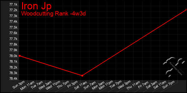 Last 31 Days Graph of Iron Jp