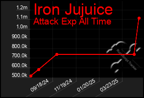 Total Graph of Iron Jujuice