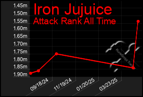 Total Graph of Iron Jujuice