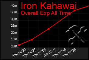 Total Graph of Iron Kahawai