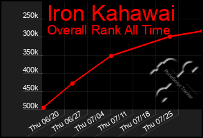 Total Graph of Iron Kahawai