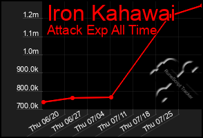 Total Graph of Iron Kahawai