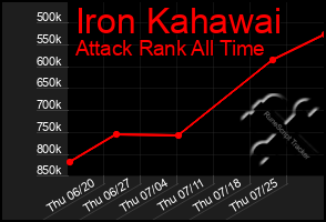 Total Graph of Iron Kahawai