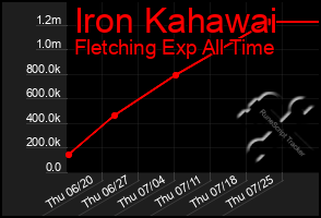 Total Graph of Iron Kahawai