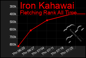 Total Graph of Iron Kahawai