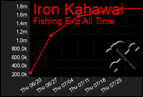 Total Graph of Iron Kahawai