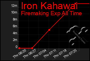 Total Graph of Iron Kahawai