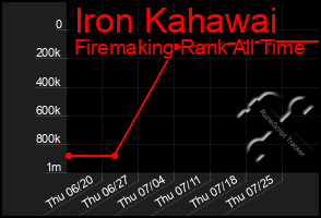 Total Graph of Iron Kahawai