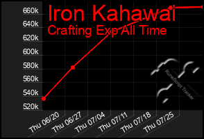 Total Graph of Iron Kahawai