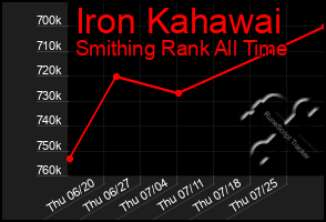 Total Graph of Iron Kahawai