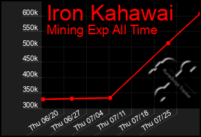 Total Graph of Iron Kahawai