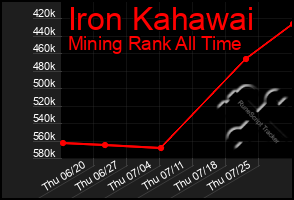 Total Graph of Iron Kahawai