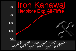 Total Graph of Iron Kahawai