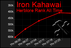 Total Graph of Iron Kahawai