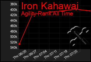 Total Graph of Iron Kahawai