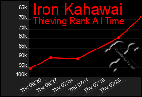 Total Graph of Iron Kahawai