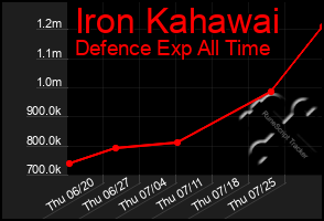 Total Graph of Iron Kahawai
