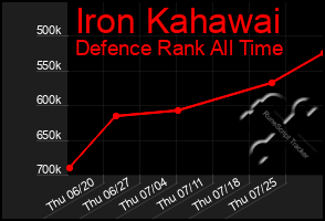 Total Graph of Iron Kahawai