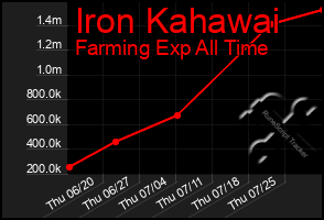 Total Graph of Iron Kahawai
