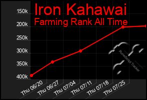 Total Graph of Iron Kahawai