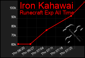 Total Graph of Iron Kahawai