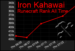 Total Graph of Iron Kahawai