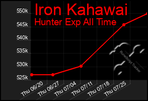 Total Graph of Iron Kahawai