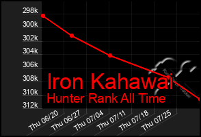 Total Graph of Iron Kahawai