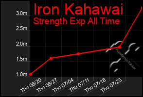Total Graph of Iron Kahawai