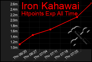 Total Graph of Iron Kahawai