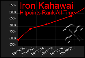 Total Graph of Iron Kahawai