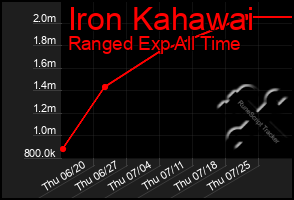 Total Graph of Iron Kahawai
