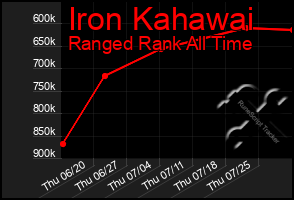Total Graph of Iron Kahawai
