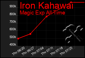 Total Graph of Iron Kahawai