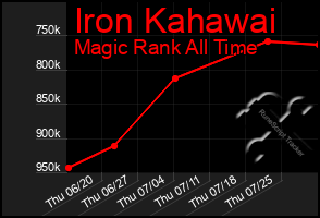 Total Graph of Iron Kahawai