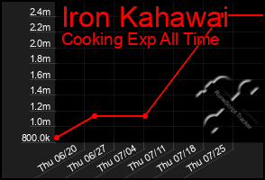 Total Graph of Iron Kahawai