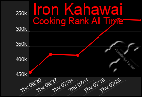 Total Graph of Iron Kahawai