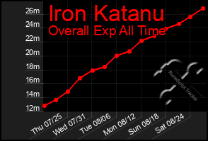 Total Graph of Iron Katanu