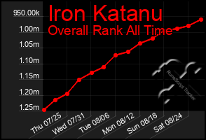 Total Graph of Iron Katanu