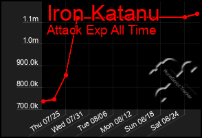 Total Graph of Iron Katanu