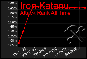 Total Graph of Iron Katanu