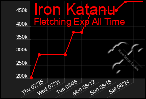 Total Graph of Iron Katanu